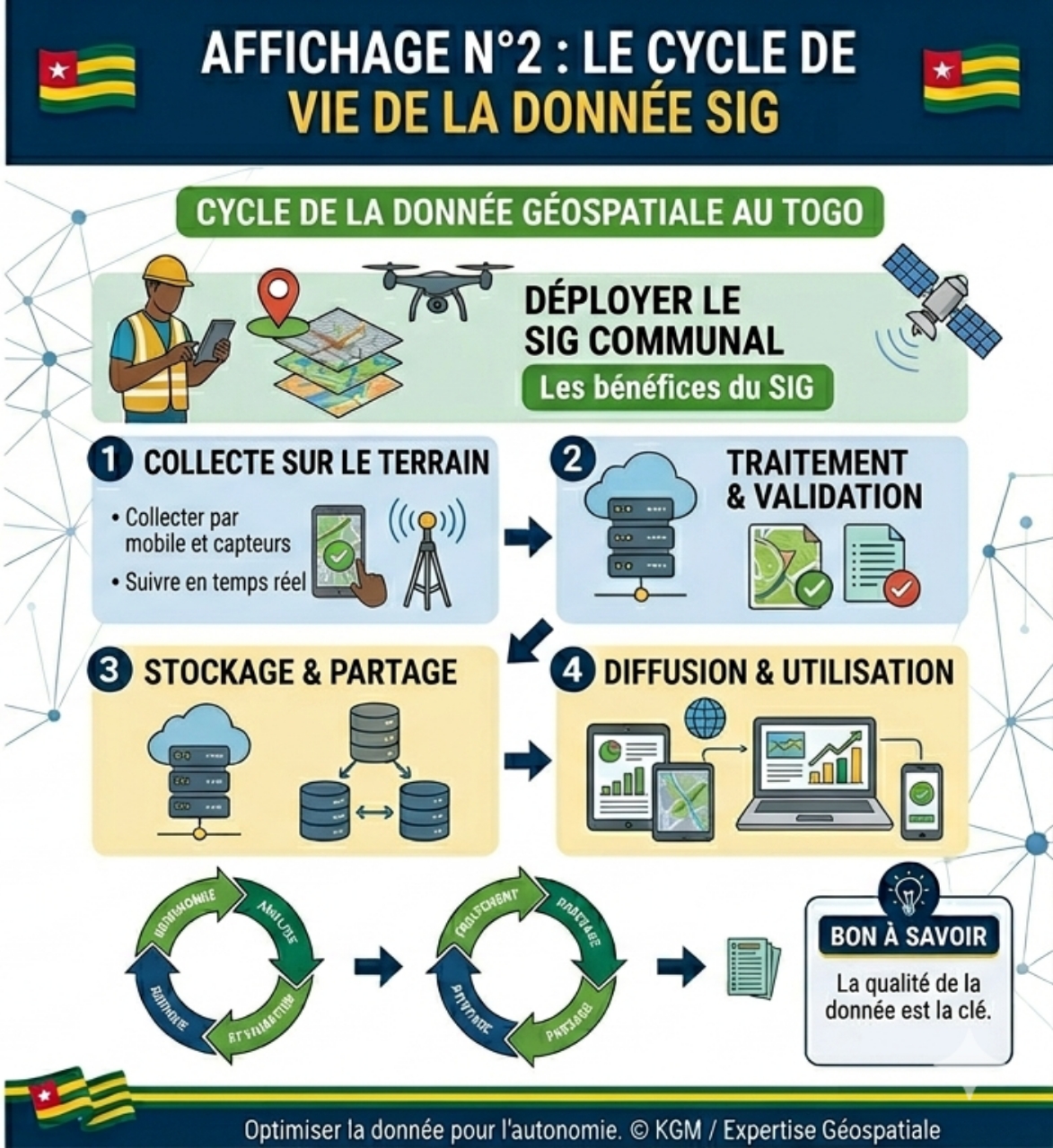 Le cycle de vie de la donnée SIG