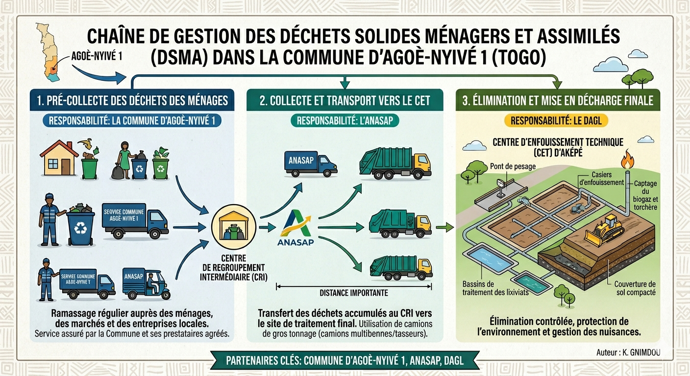 Infographie gestion des déchets Agoè-Nyivé 1